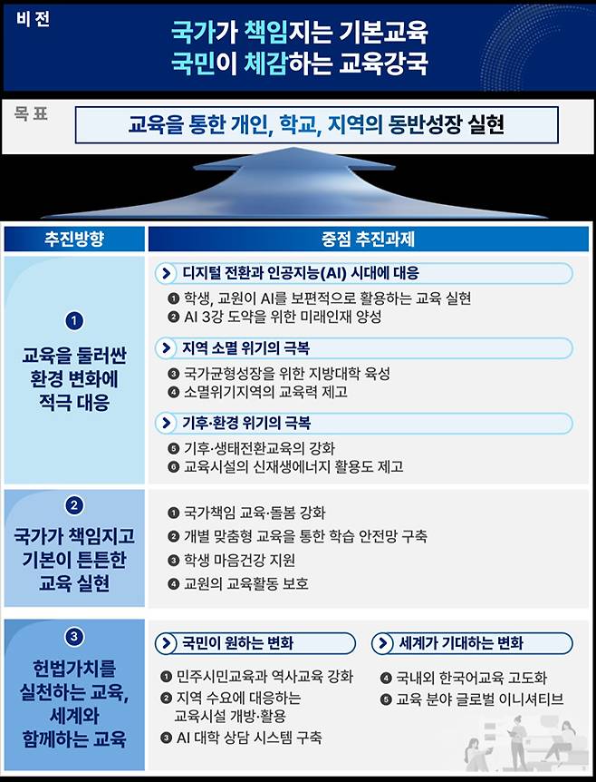 교육부 업무추진방향
