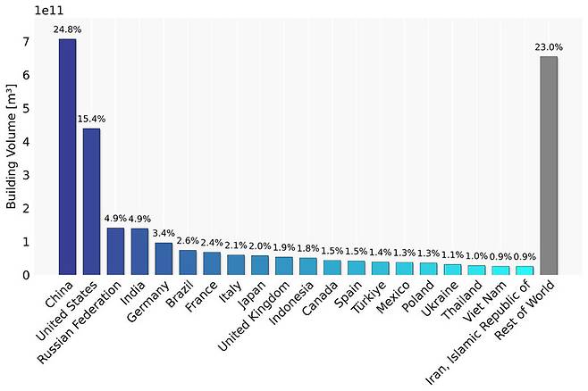 세계 건물 총 용적에서 각 나라가 차지하는 비중. 중국이 24.8%로 압도적 1위이고, 미국이 15.4%로 2위다. 뮌헨공대 제공