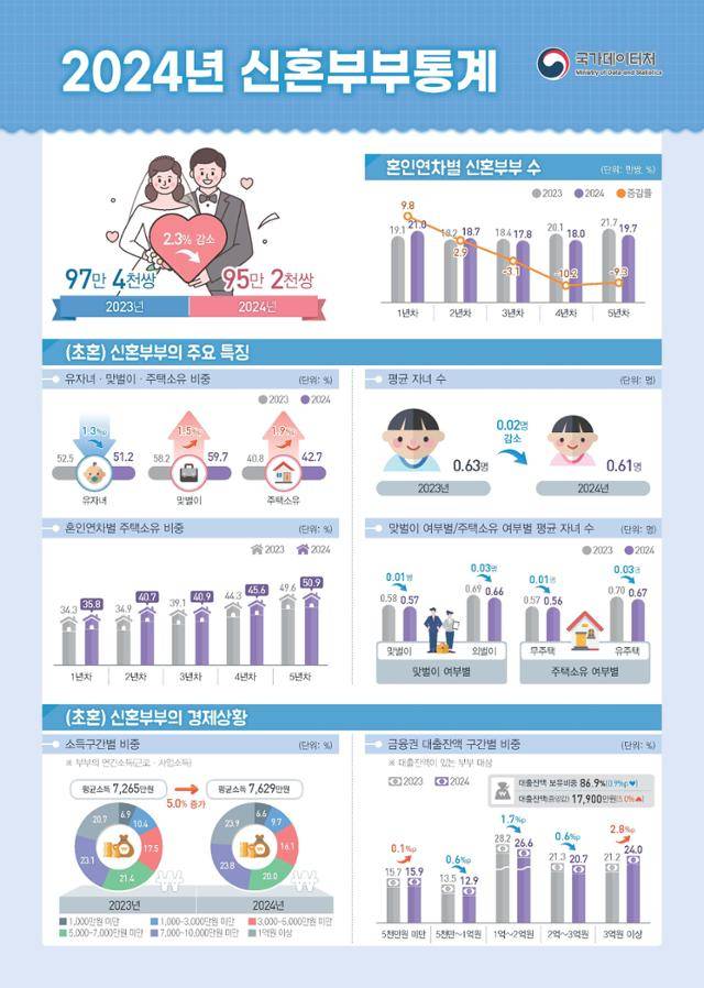 2024-신혼부부-통계