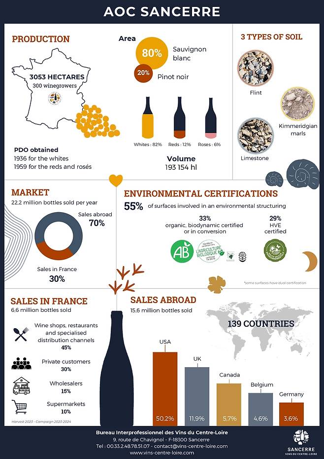 상세르 와인 생산 현황. 루아르와인협회