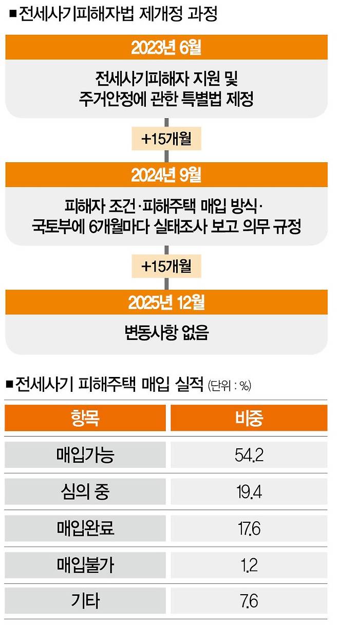 [자료 | 국토교통부, 참고 | 11월 기준]