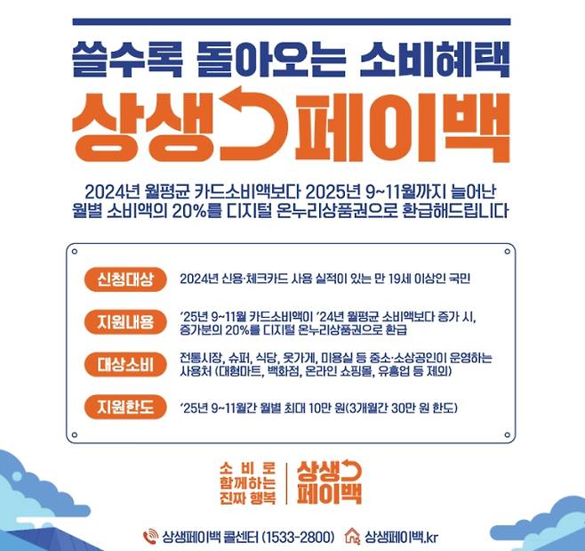 상생페이백 신청 방법과 조회, 지급일, 조건 ©누리집(상생페이백.kr)