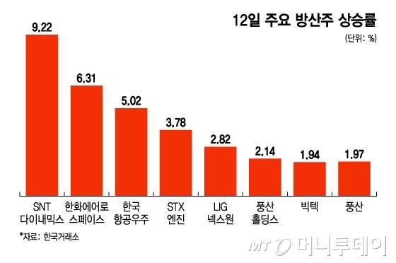 12일 주요 방산주 상승률/그래픽=윤선정