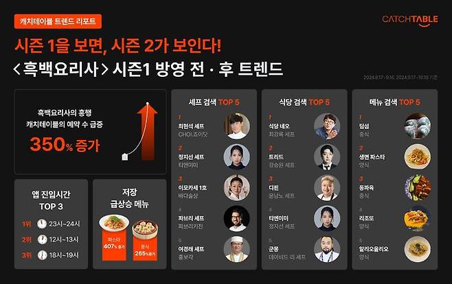 [서울=뉴시스] '흑백요리사 시즌1' 외식 트렌드 공개. (사진=캐치테이블 제공) 2025.12.13. photo@newsis.com *재판매 및 DB 금지