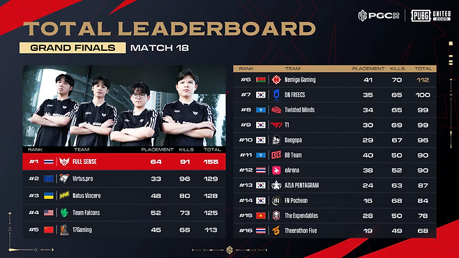 그랜드 파이널 최종 성적표(출처=대회 실황 캡처).