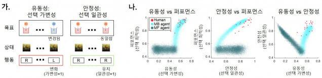 인간과 AI의 유동성-안정성 균형을 나타낸 그림. 그림 가는 목표와 환경의 불확실성이 계속 변하는 상황 개념도. 그림 나는 AI 모델과 인간 피험자의 의사결정 유동성-안정성 균형 측정 결과.(그림=KAIST)