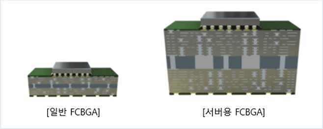 일반 FC-BGA와 서버용 FC-BGA의 구조 비교./삼성전기