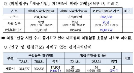세종시의원 정수와 인구·행정규모 현황. 세종시의회 제공