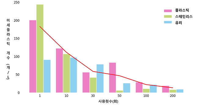 전기포트 사용횟수에 따른 미세플라스틱 발생량 변화. [서울시]