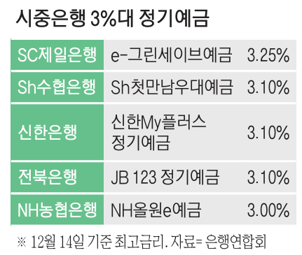 시중은행 3%대 정기예금