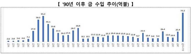 [세종=뉴시스]1990년 이후 금 수입 추이(억불) 그래픽이다.(사진=산업부 제공) *재판매 및 DB 금지