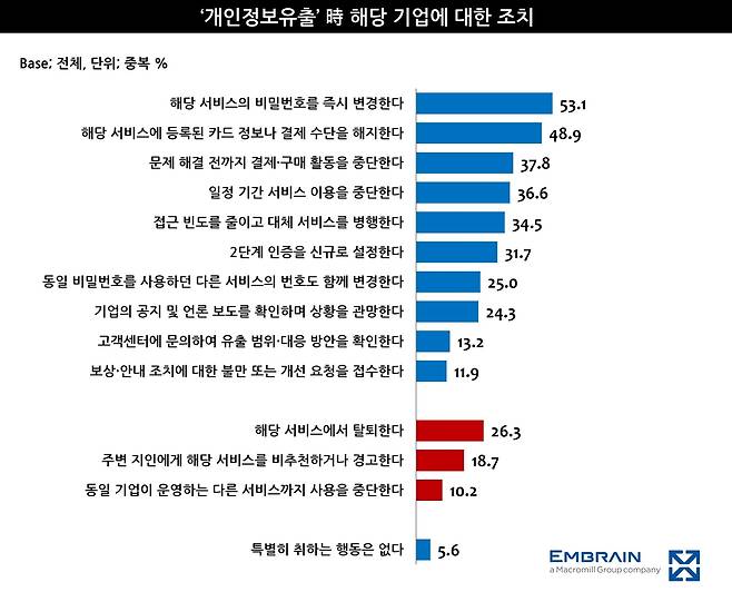 개인정보유출 [엠브레인 제공. 재판매 및 DB 금지]
