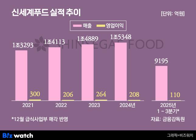 그래픽=비즈워치