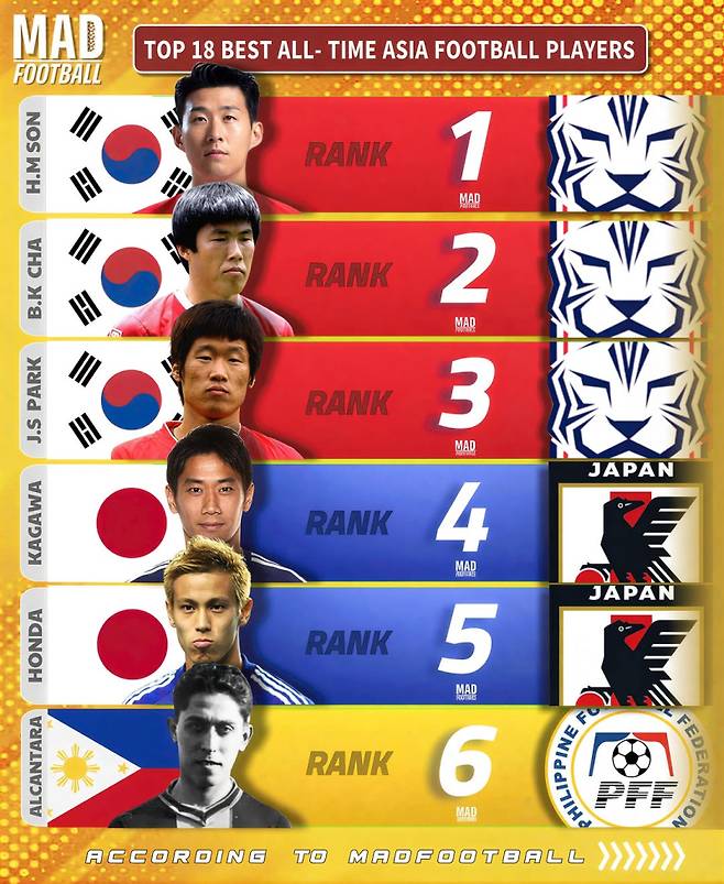 13일 축구 콘텐츠 매체 매드풋볼이 공개한 역대 아시아 최고 선수 톱18. 사진=매드풋볼 SNS