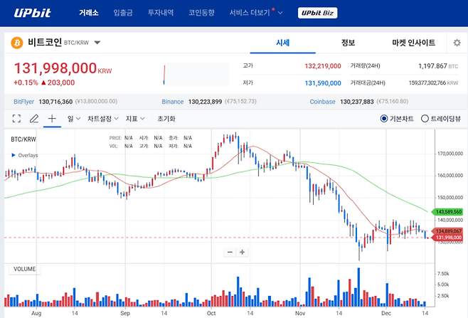 15일 오전 9시 20분 기준 국내 가상자산 거래소 업비트에서 비트코인이 약 1억 3200만원대에 거래되고 있다. 지난 10월 1억 7천만 원을 넘나들던 가격은 최근 조정을 받으며 하락세를 보이는 모습이다. [출처=업비트]