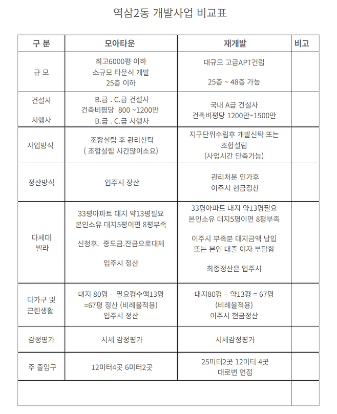 역삼2동 개발사업 비교표. [역삼2동 재개발 추진위원회 홈페이지 갈무리]