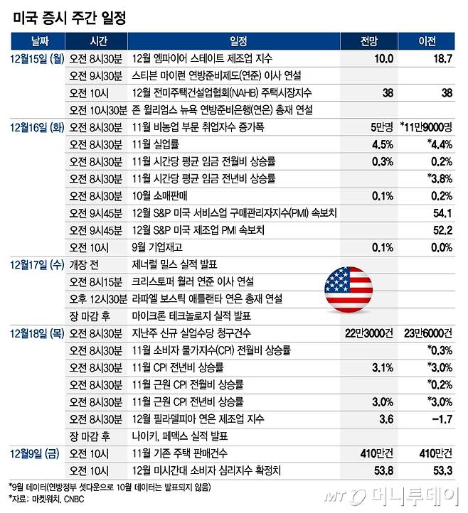 미국 증시 주간 일정_1215/그래픽=임종철
