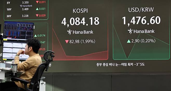 15일 서울 중구 하나은행 딜링룸 현황판에 코스피 지수 등이 표시되고 있다. 이날 코스피 지수는 전 거래일 대비 113.42포인트(2.72%) 내린 4053.74에, 코스닥은 11.74포인트(1.25%) 내린 925.60에 개장했다. [연합]