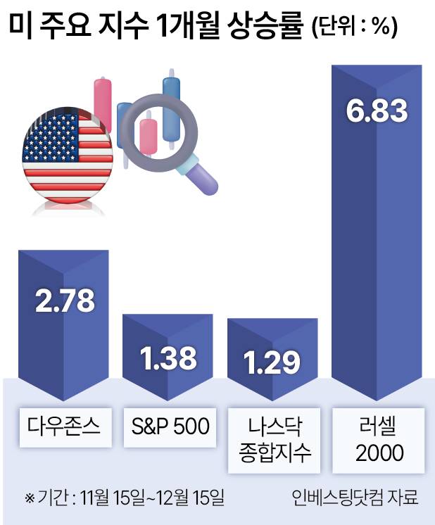 미 주요 지수 1개월 상승률