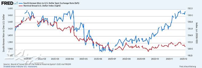 원달러 환율(파란색)과 명목 광의 달러 인덱스(DTWEXBGS/빨간색) 최근 1년 추이 비교. DTWEXBGS는 시장에서 통용되는 ICE 선물 시세(DXY)와는 기준 연도와 표본 기간이 달라 다소 차이가 있음. 프레드(FRED)로 제작. 최인수 기자