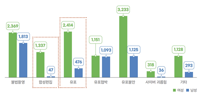 ▲ 성평등가족부가 올해 발간한 '디지털 성범죄 피해자 지원 보고서'에 담긴 디지털 성범죄 성별 피해 유형 비교 내용