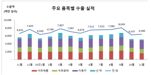 주요 품목별 수출 실적