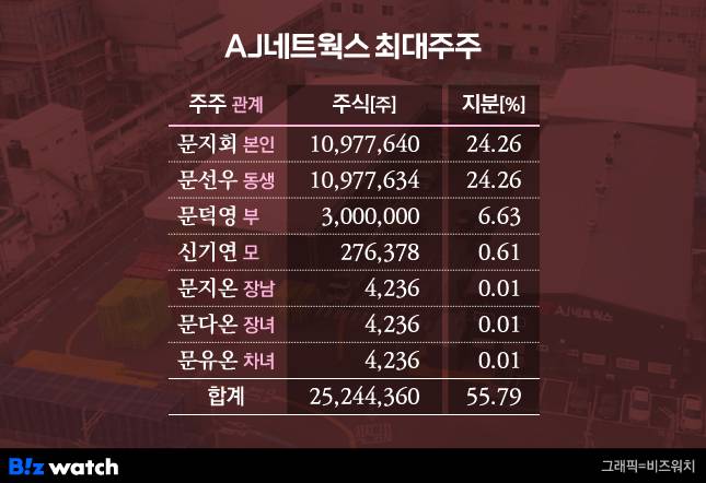 AJ네트웍스 최대주주