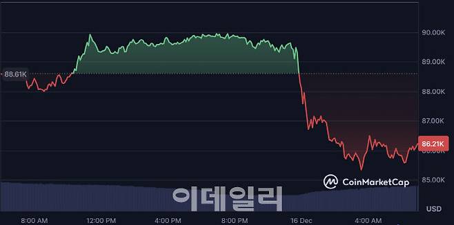 비트코인이 16일 새벽 8만6000달러선이 붕괴했다. (사진=코인마켓캡)