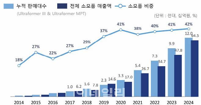 슈링크와 슈링크 유니버스 해외 공급 추이.(자료=클래시스)