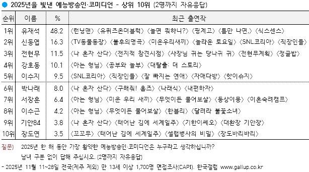 2025 한국 갤럽