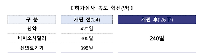 식품의약품안전처 신약·바이오시밀러·신의료기기 허가 개선안(자료=식품의약품안전처)