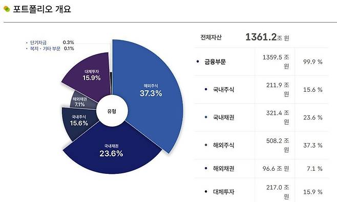 국민연금기금 포트폴리오, 2025년 9월말 기준