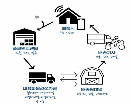 로켓배송 서비스 전 과정의 노동. 논문 ‘디지털 플랫폼 경제의 새로운 노동통제와 사용자 책임 은폐 구조: 쿠팡 로켓배송 서비스 사례연구’(고태은·이승윤) 갈무리.