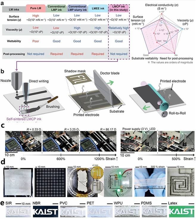 LMCP 잉크의 물성 비교, 프린팅 공정 적용성, 기계적·전기적 성능, 다양한 기판 활용성.(a) 기존 액체금속 기반 잉크들과 본 연구의 LMCP 잉크의 표면장력, 점도, 젖음성, 후처리 필요성 등을 비교한 결과. LMCP 잉크는 상대적으로 높은 점도와 우수한 젖음성을 유지하면서도 후처리가 필요 없는 장점을 지님을 보여준다. (오른쪽 레이더 차트: 전기전도도, 표면장력, 점도, 젖음성, 후처리 여부 등 주요 성능지표의 정성적 비교).&nbsp;(b) LMCP 잉크의 self-sintering 특성을 기반으로 한 다양한 프린팅 방법: 노즐 기반 직접 프린팅(direct writing), 브러싱(brushing), 쉐도우 마스크(shadow mask)와 닥터블레이드(doctor blade) 공정을 이용한 패터닝, 그리고 롤투롤(roll-to-roll) 방식에서의 대면적 전극 제작.(c) LMCP 전극의 신축성 및 전기적 안정성. 샘플을 0%에서 1200%까지 늘릴 때 저항 변화 측정 결과와, 3 V LED 구동 실험을 통해 0%~500% 변형에서도 안정적인 동작을 확인.&nbsp;(d) LMCP 잉크로 제작된 다양한 패턴 및 소자 사례. 대면적 균일 코팅, 정밀 그리드 패턴, 균열 없이 형성된 금속 경로, 인장 상태에서 작동하는 LED 회로, 그리고 신축성 스파이럴(spiral) 전극 등 응용 가능 구조를 제시.&nbsp;(e) LMCP 잉크가 다양한 기판(SIR, NBR, PVC, PET, WPU, PDMS, Latex)에 안정적으로 인쇄됨을 보여주는 예시로, 기판 종류와 관계없이 우수한 패턴 재현성과 부착성을 나타냄. KAIST