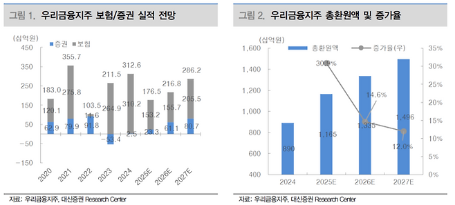 우리금융지주의 총주주환원액은 2026년 1조 3350억원에 달해 전년 대비 14.6% 증가할 것으로 추정된다. 이는 커버리지 금융지주 중 가장 두드러진 증가세다. [자료=대신증권]