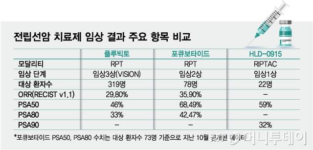 전립선암 치료제 임상 결과 주요 항목 비교/그래픽=최헌정
