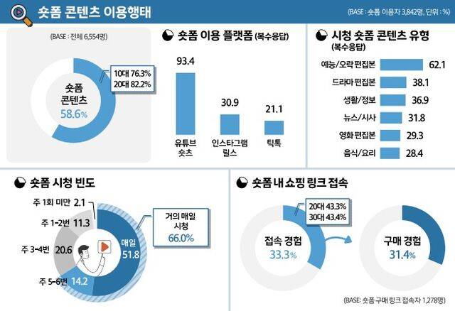 한국콘텐츠진흥원이 밝힌 쇼츠(짧은 동영상) 콘텐츠 이용률은 58.6%였다. 한국콘텐츠진흥원