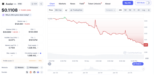 16일 오후 2시 30분 글로벌 가상화폐 시황중계사이트 코인마켓캡에 따르면 AXL는 전일 대비 15.06% 떨어진 0.1108달러에 거래되고 있다.
