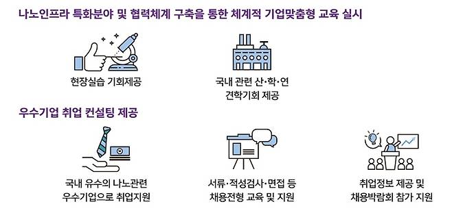 나노융합기술인력양성 교육혜택