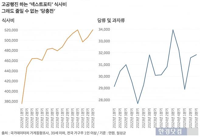 늘어나는 식사비와 당류/과자류 소비. /그래프=신현보 기자