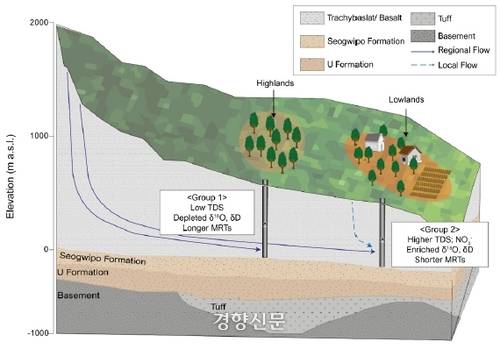 제주 삼다수 원수가 되는 지하수 이동경로. 제주개발공사 제공