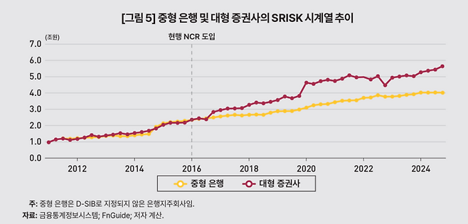 대형증권사 리스크가 중형 은행보다 높아지고 있다. <KDI 보고서>
