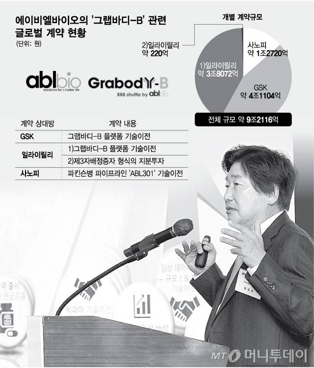 에이비엘바이오 '그랩바디-B' 글로벌 계약현황. /그래픽=최헌정