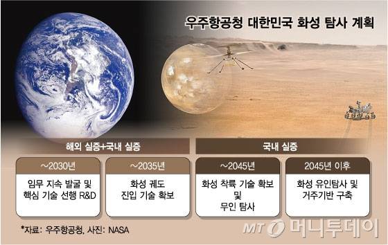 우주항공청 대한민국 화성 탐사 계획/그래픽=임종철