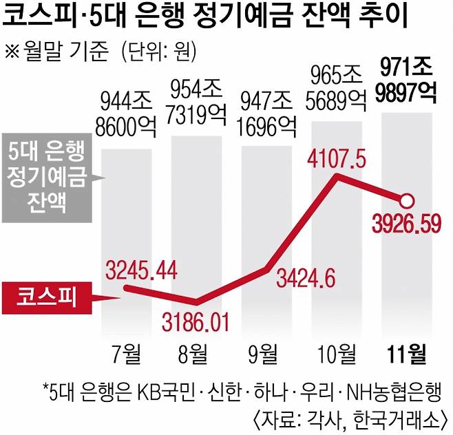 16면 코스피 5대 은행 정기예금 잔액 추이