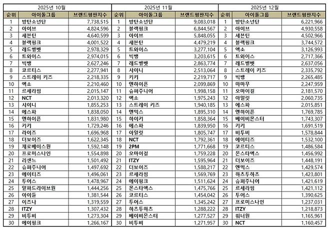 1위 방탄소년단, 2위 아이브, 3위 세븐틴