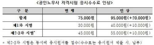 공인노무사 자격시험 응시수수료 인상안 [한국산업인력공단 제공. 재판매 및 DB 금지]