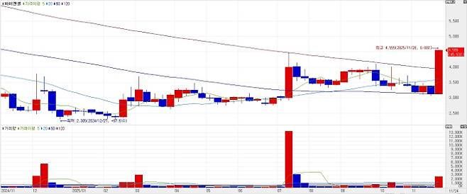 바이젠셀은 지난 25일 저녁 NK/T세포 림프종 치료제 VT-EBV-N의 임상 2상이 성공했다고 공시했다. 주가는 이튿날인 26일 개장 직후 상한가로 직행해 52주 신고가인 4555원을 경신했다. (자료=KG제로인 엠피닥터)