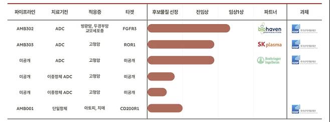 에임드바이오 파이프라인 현황 (자료=에임드바이오)
