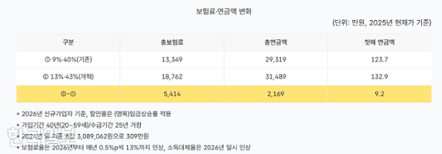 국민연금법 개정안에 따른 국민연금 보험료와 연금액 변화. 국민연금공단